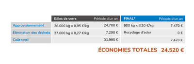 Économies totales sur une période d'un an