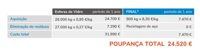 Potencial de poupança ao substituir esferas de vidro pelo FINAL®