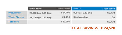 Cost savings for FINAL versus Glass beads over one-year-period