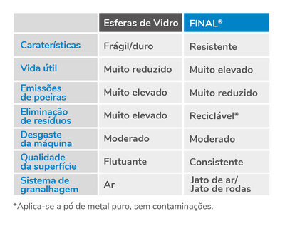 Comparação entre FINAL® e esferas de vidro para jateamento industrial