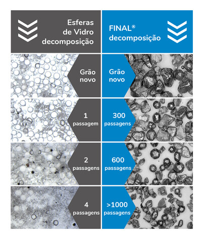 Comparação do desgaste entre esferas de vidro e FINAL®
