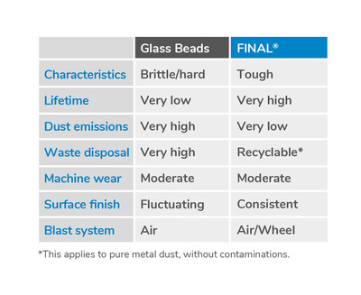 Comparison characteristics of glass beads to FINAL®