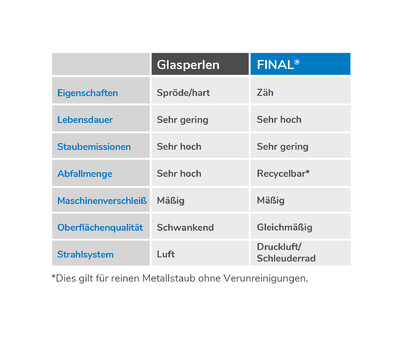 Vergleich Eigenschaften Glasperle zu FINAL Edelstahl Strahlmittel