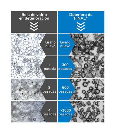 Desgaste de microesferas de vidrio en comparación con el abrasivo de acero inoxidable FINAL