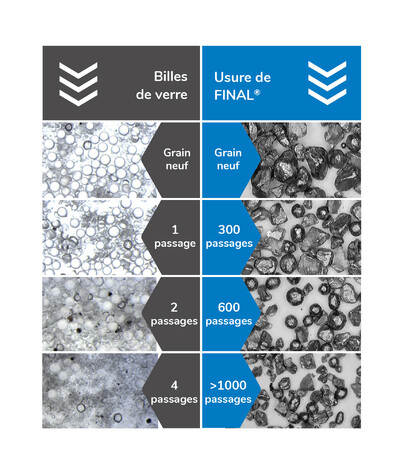 Comparaison entre la désintégration des billes de verre et celle de FINAL®